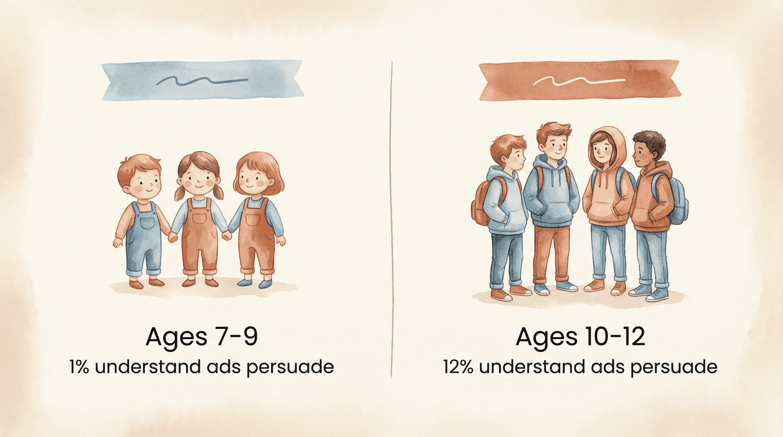 Comparison chart showing 1% of ages 7-9 and 12% of ages 10-12 understand ads persuade