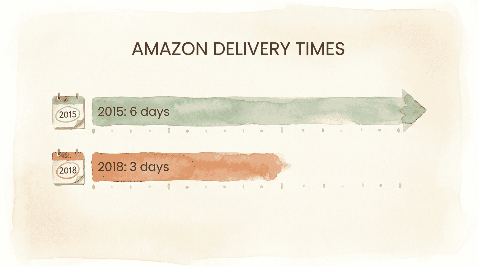 Chart comparing Amazon delivery times from 6 days in 2015 to 3 days in 2018