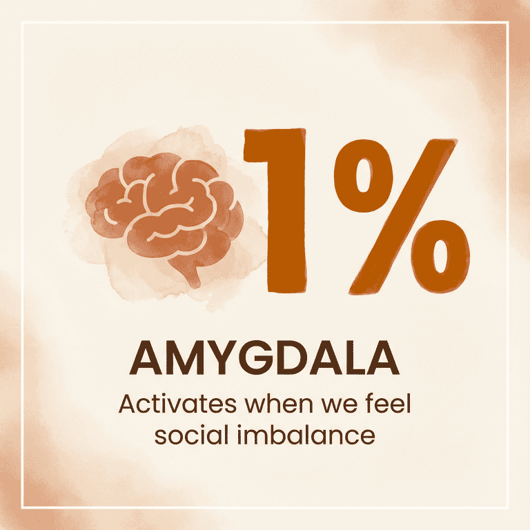Illustrated stat showing amygdala activates when we feel social imbalance
