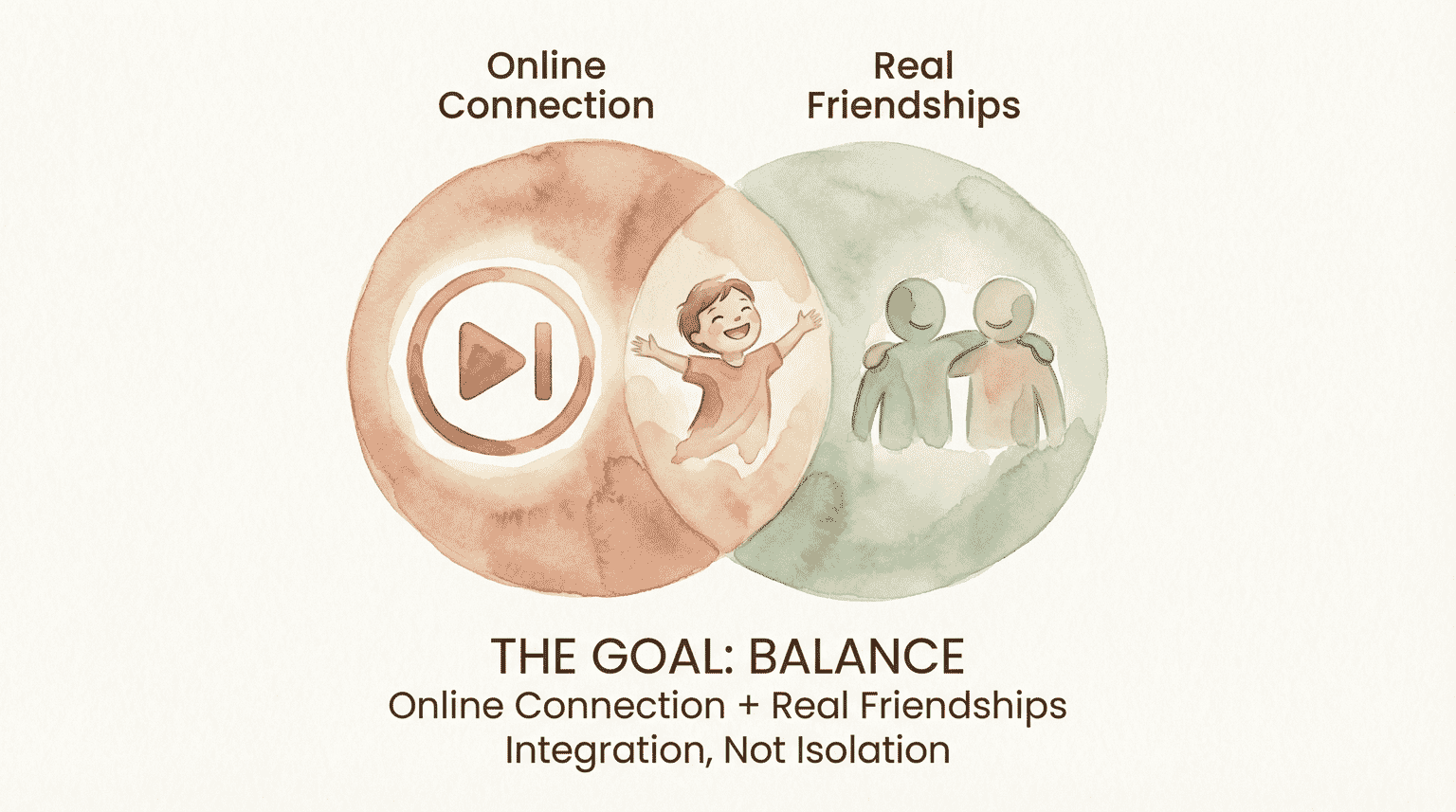 Venn diagram showing overlap between online connection and real friendships with happy child in center