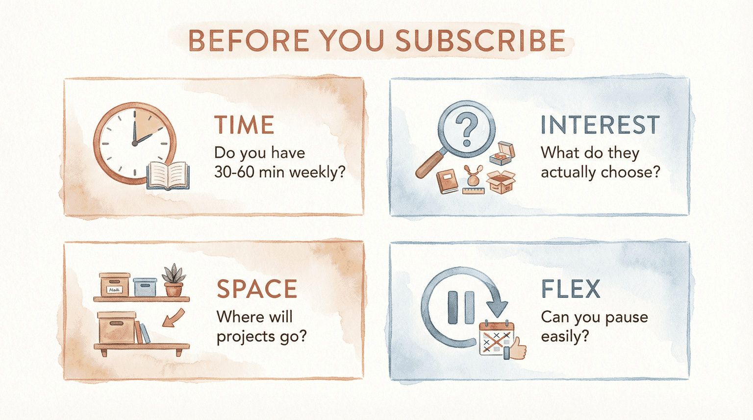 Checklist infographic with four considerations before subscribing: time, interest, space, and flexibility