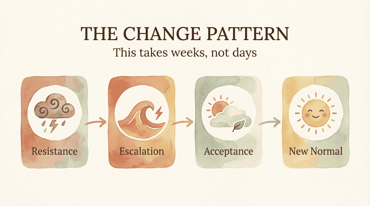 Four-step flow diagram showing resistance to escalation to acceptance to new normal