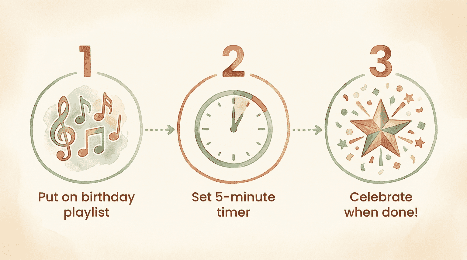 Three-step process showing birthday playlist, 5-minute timer, and celebration