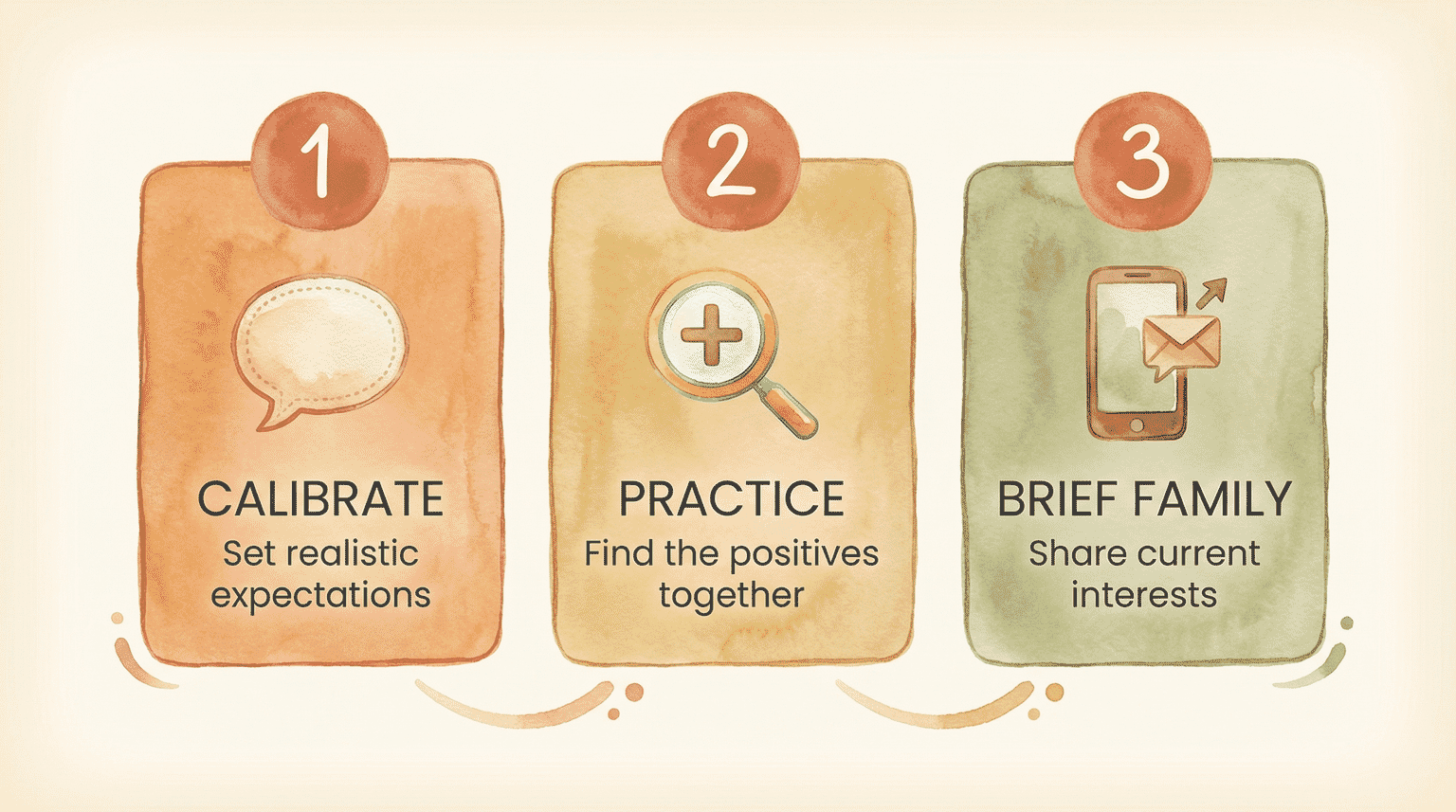 Three step prevention diagram showing calibrate expectations then practice finding positives then brief family on interests