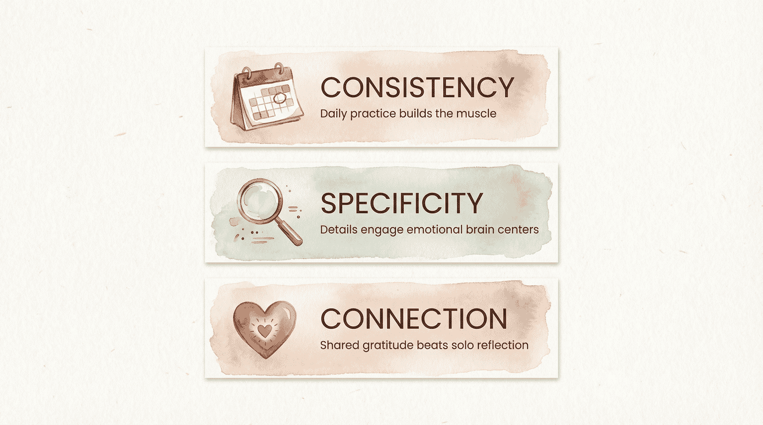 Infographic showing three elements of effective gratitude rituals: consistency, specificity, and emotional connection