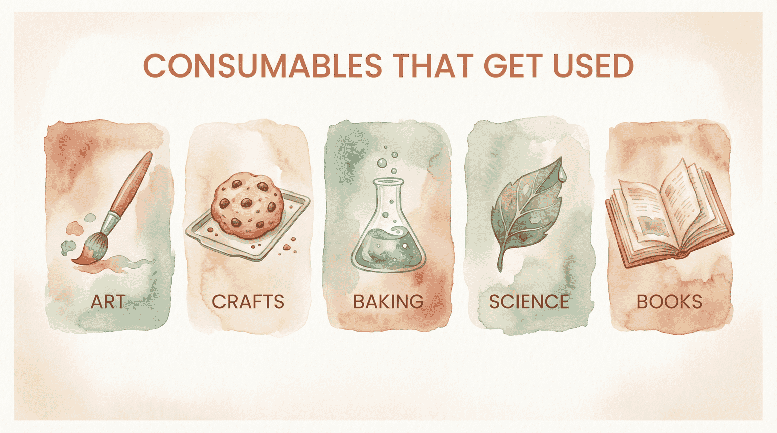 Infographic showing consumable gift categories: art, crafts, baking, science, and books
