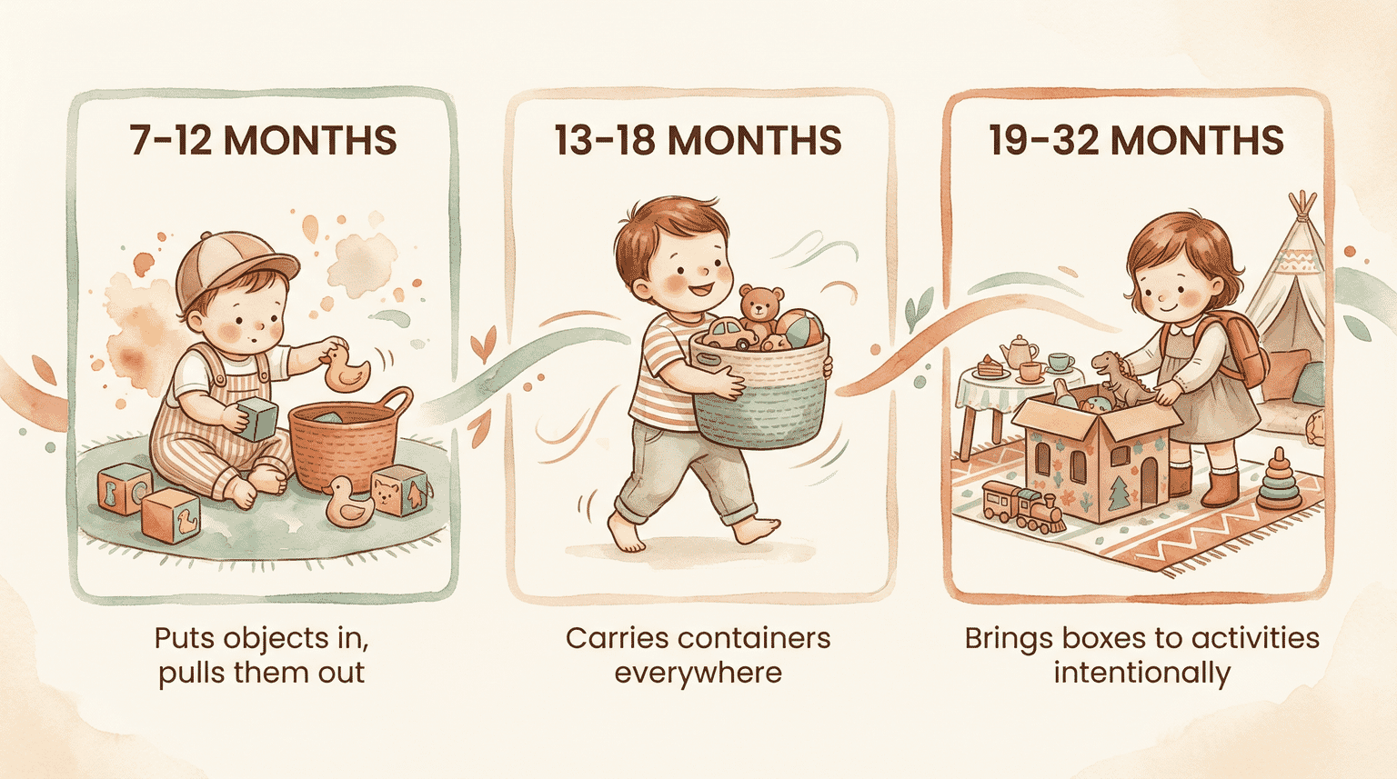 Timeline showing three stages of container play development from 7 months to 32 months