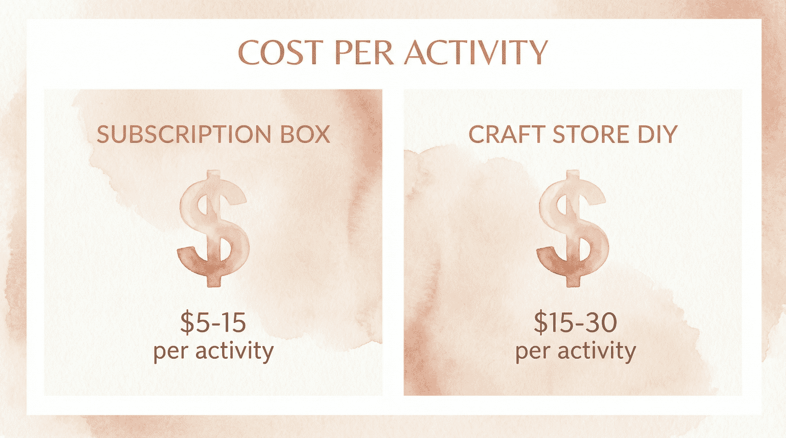 Comparison chart showing subscription box cost of $5-15 per activity versus craft store DIY cost of $15-30