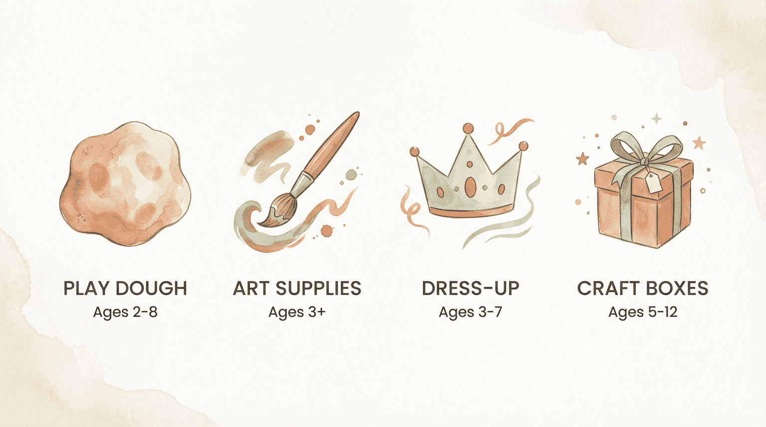 Infographic showing creative play categories with age ranges for play dough, art supplies, dress-up, and craft boxes