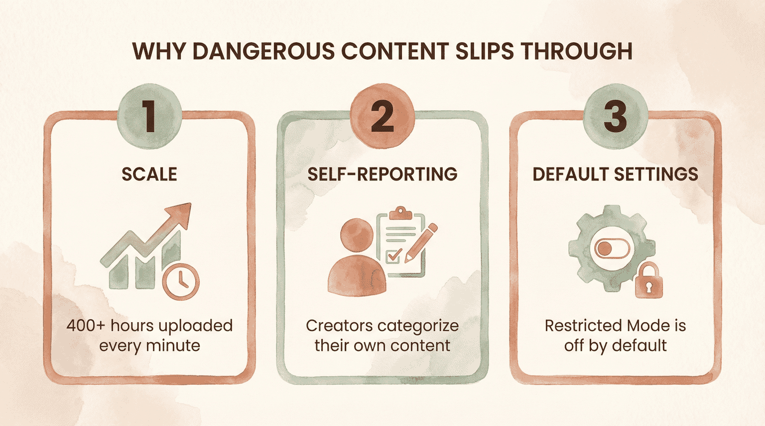 Three reasons dangerous content slips through: scale, self-reporting, and default settings