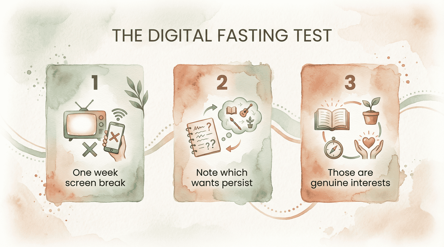 Three step diagram showing digital fasting test with one week break then noting persistent wants