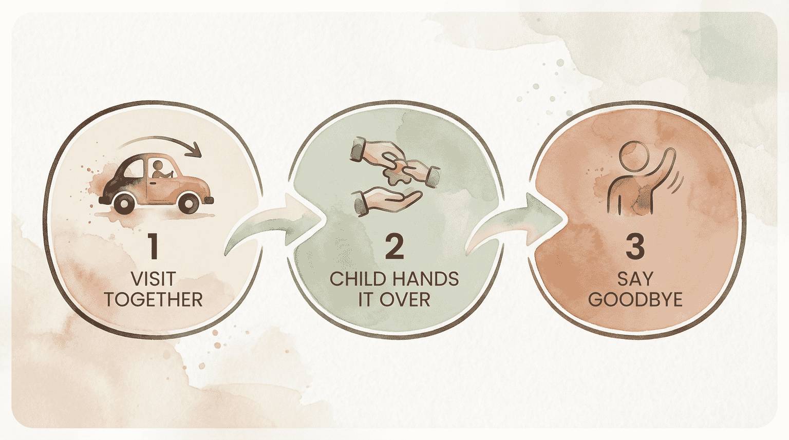 Three step donation process showing visit together, child hands it over, and say goodbye