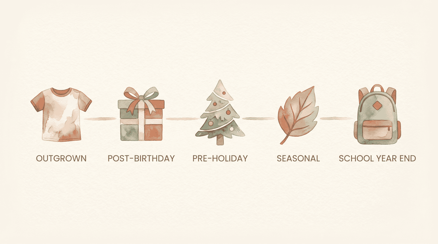 Diagram showing five natural trigger points for family donations including outgrown items, post-birthday, pre-holiday, seasonal, and school year end