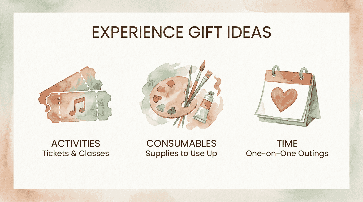Three categories of experience gifts showing activities consumables and time gifts