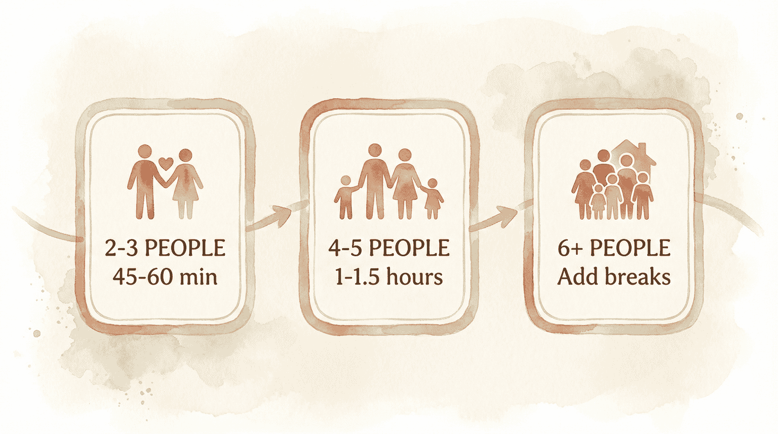 Timing chart showing recommended gift-opening duration for families of 2-3, 4-5, and 6 plus people
