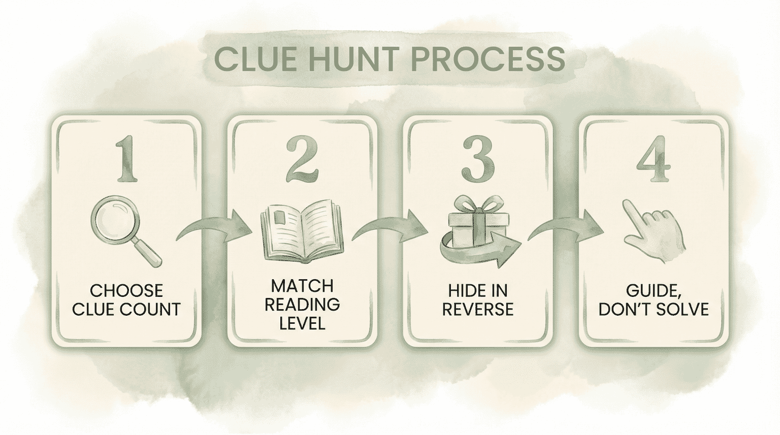 Four numbered steps for scavenger hunt setup showing choose clue count, match reading level, hide in reverse, and guide without solving