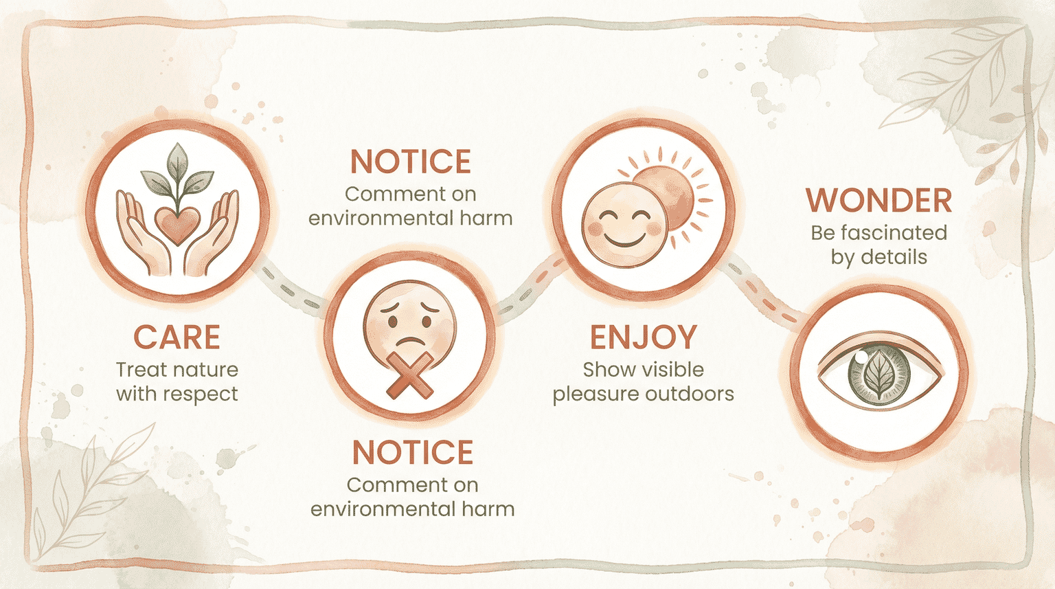 Four illustrated behaviors for transmitting environmental values showing care, notice, enjoy, and wonder