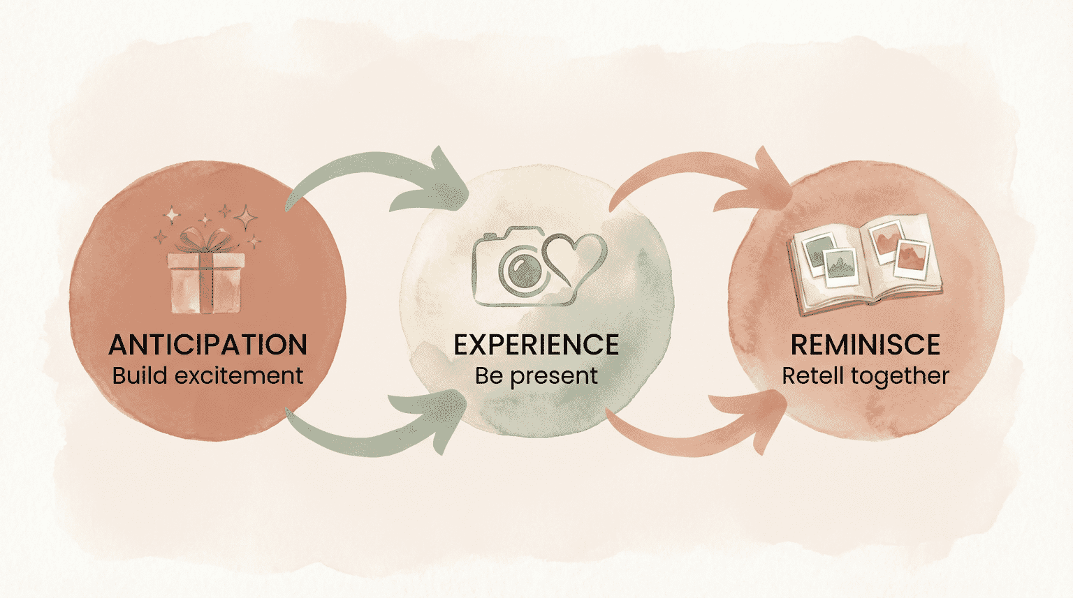 Process flow showing three phases of memory making anticipation experience and reminiscence