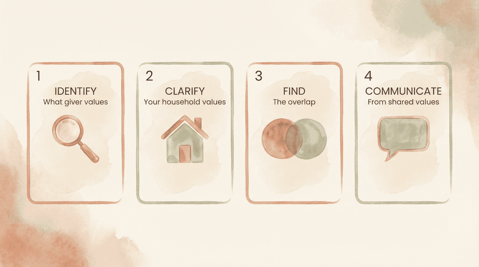 Four-step diagram showing Values-First Framework: Identify, Clarify, Find overlap, Communicate