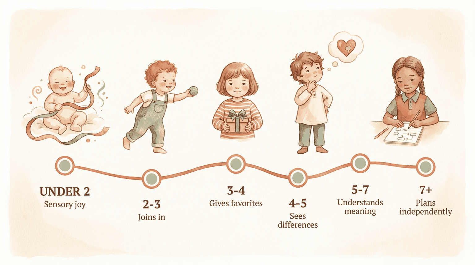 Timeline showing gift-giving milestones from under 2 through age 7 plus