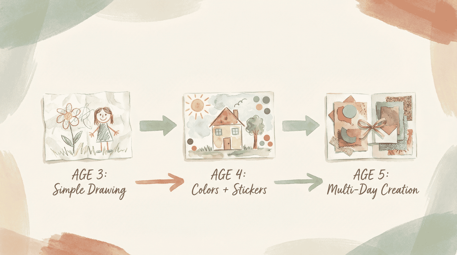Watercolor illustration showing gift-making progression from simple drawing at age 3 to multi-day creations by age 5
