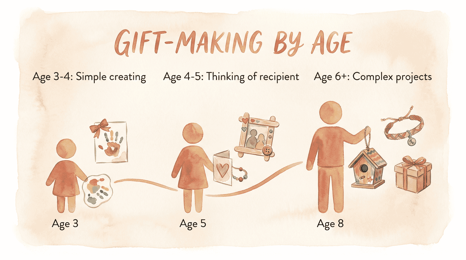 Age progression showing gift-making development from ages 3 through 8 with increasing complexity