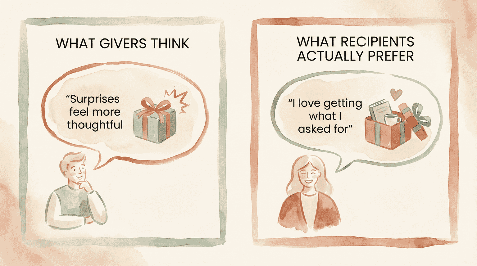 Comparison illustration showing what givers think versus what recipients actually prefer about gifts