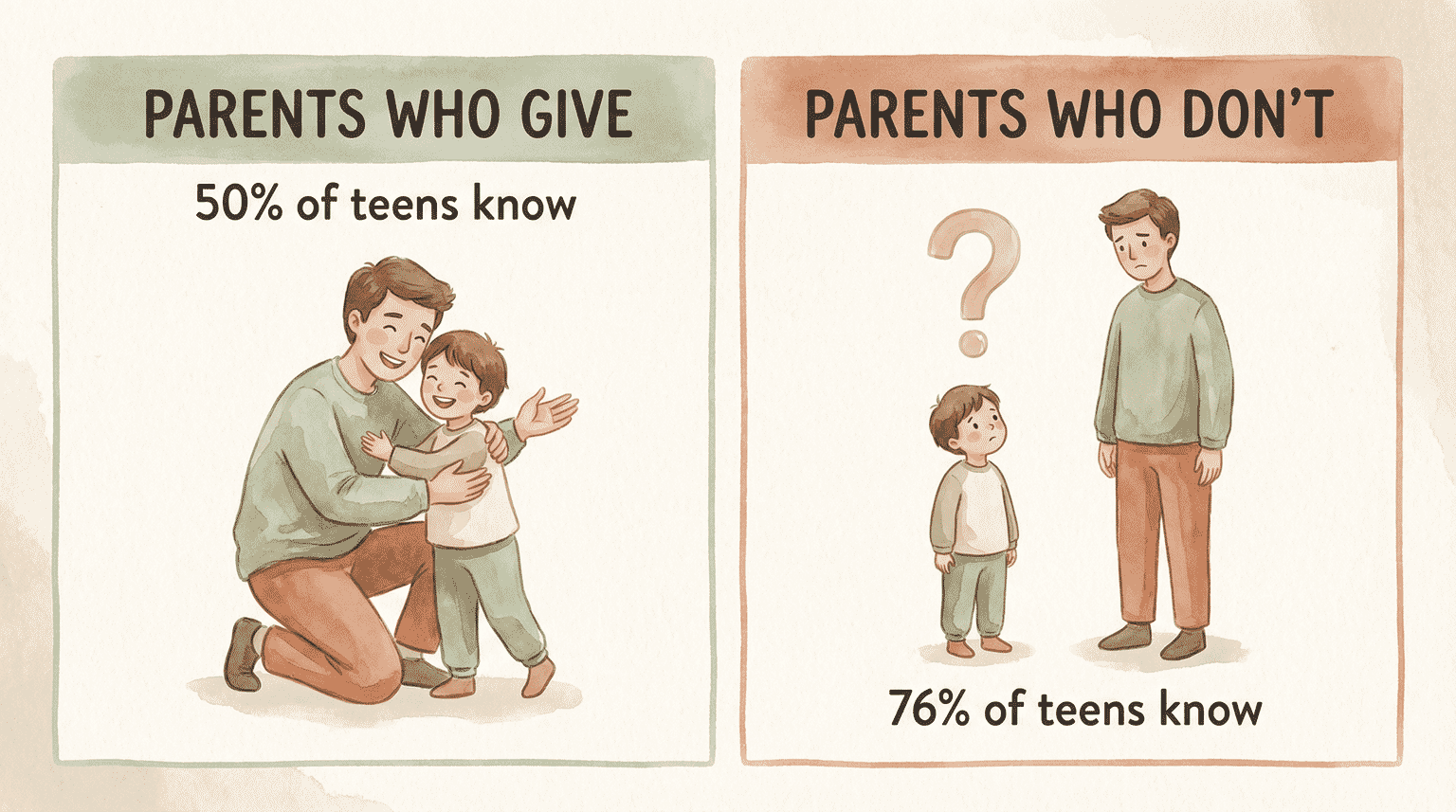 Comparison showing 50% of teens know when parents give vs 76% know when parents don't give