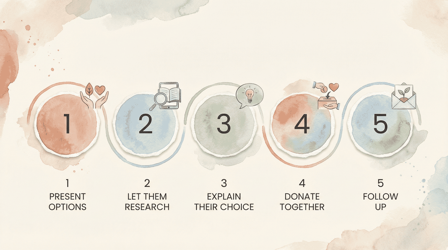 Watercolor step diagram showing five steps present options research explain donate together follow up
