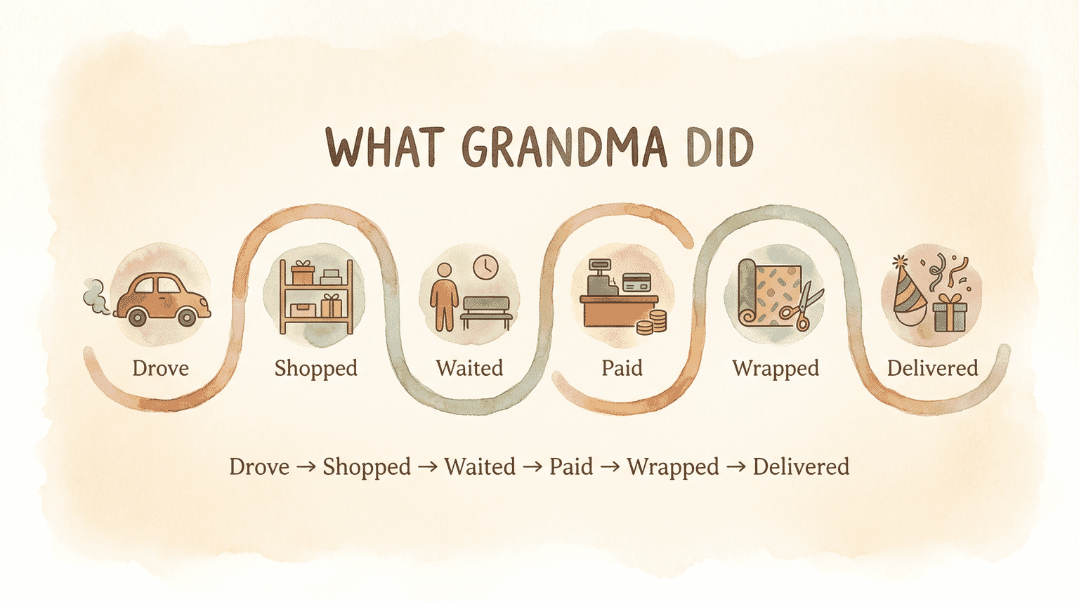 Journey map showing the steps grandma takes to give a gift from driving to store through wrapping and delivering