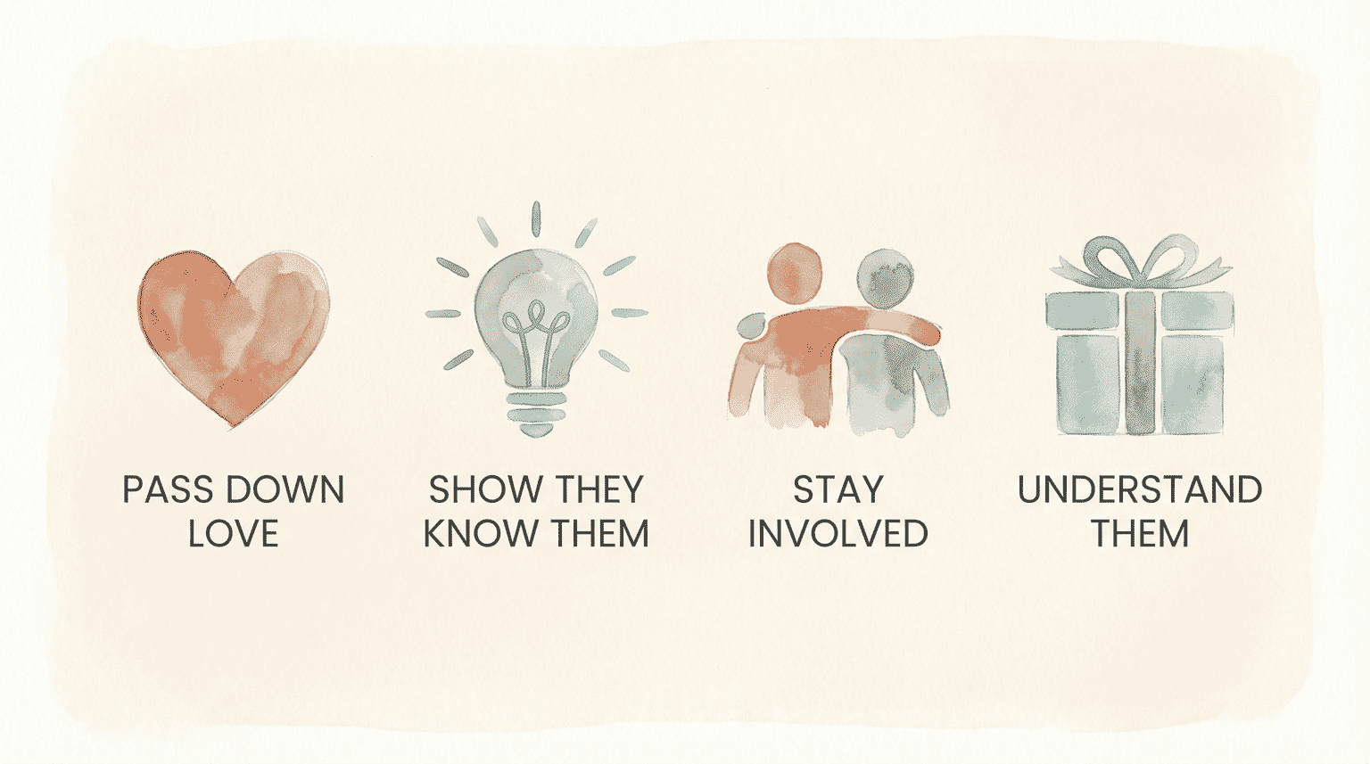 Four icons showing grandparent gift-giving motivations including passing down love showing understanding staying involved and knowing grandchild