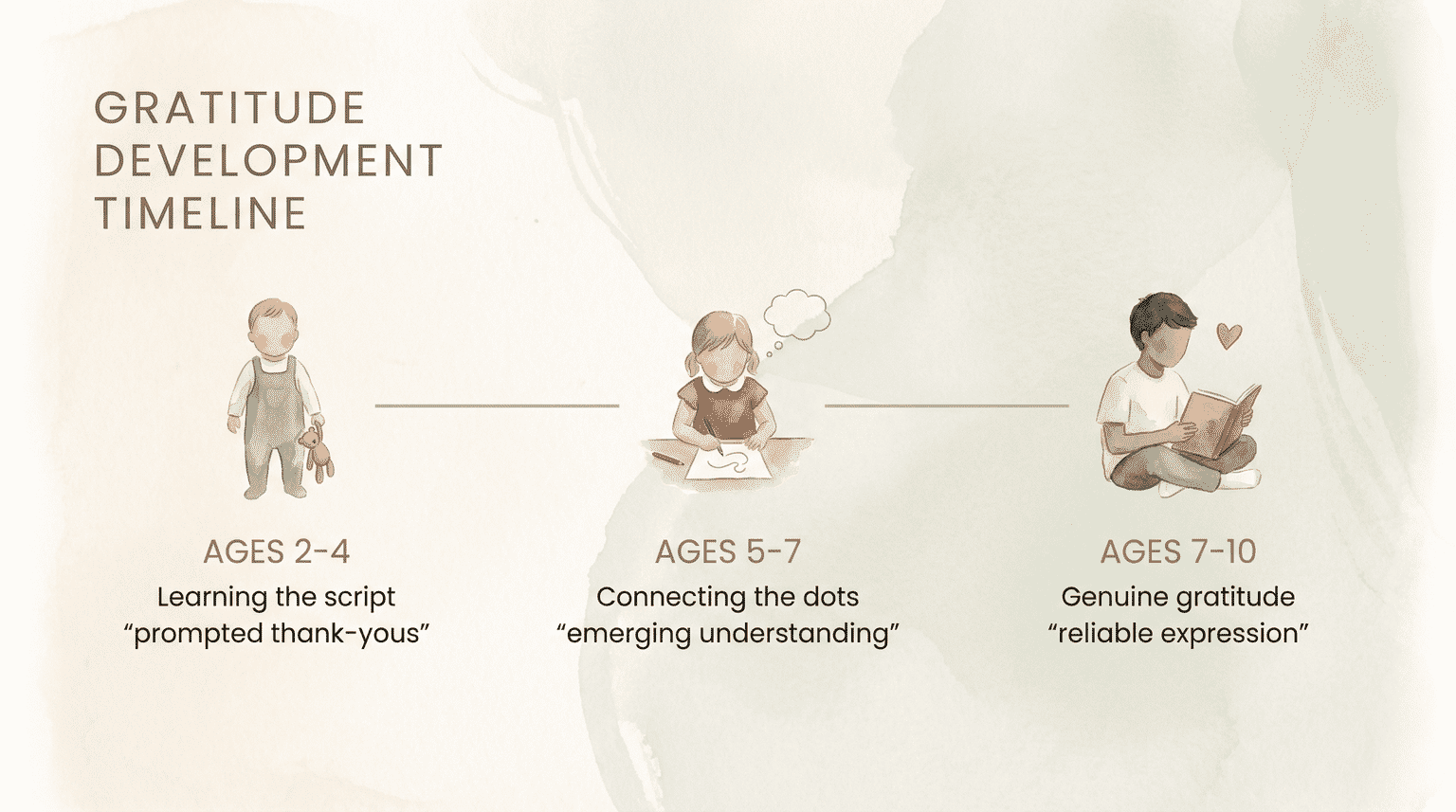 Timeline showing gratitude development from prompted thank-yous at ages 2-4 to genuine expression at ages 7-10