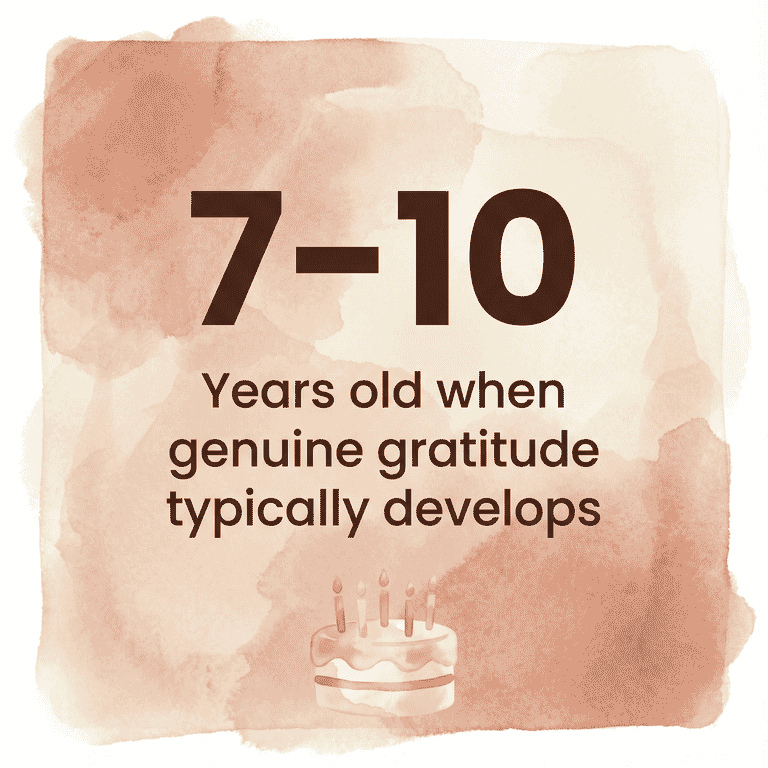 Stat box showing ages 7 to 10 years when genuine gratitude typically develops