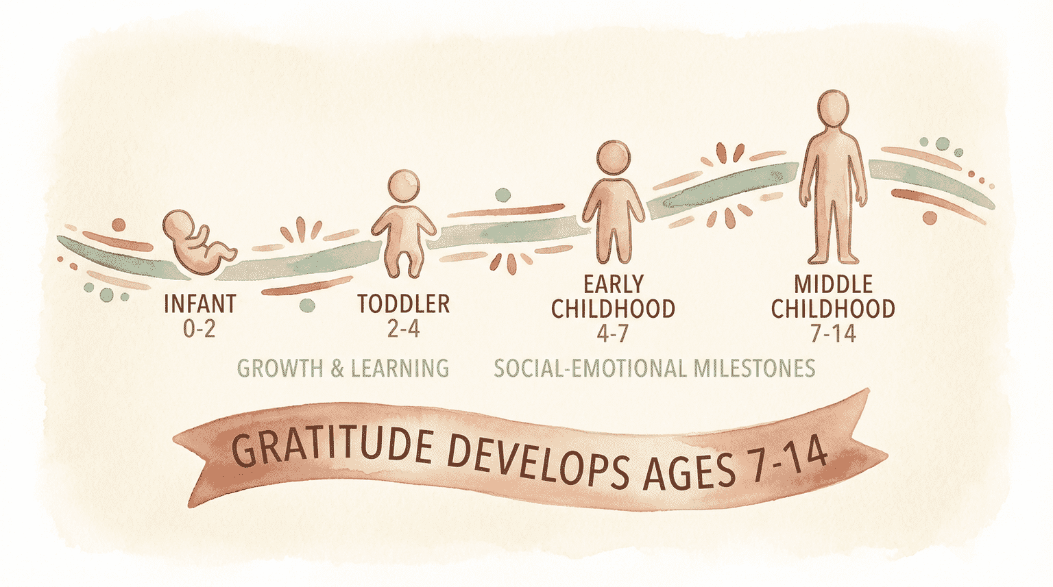 Timeline illustration showing gratitude development occurring between ages 7 and 14