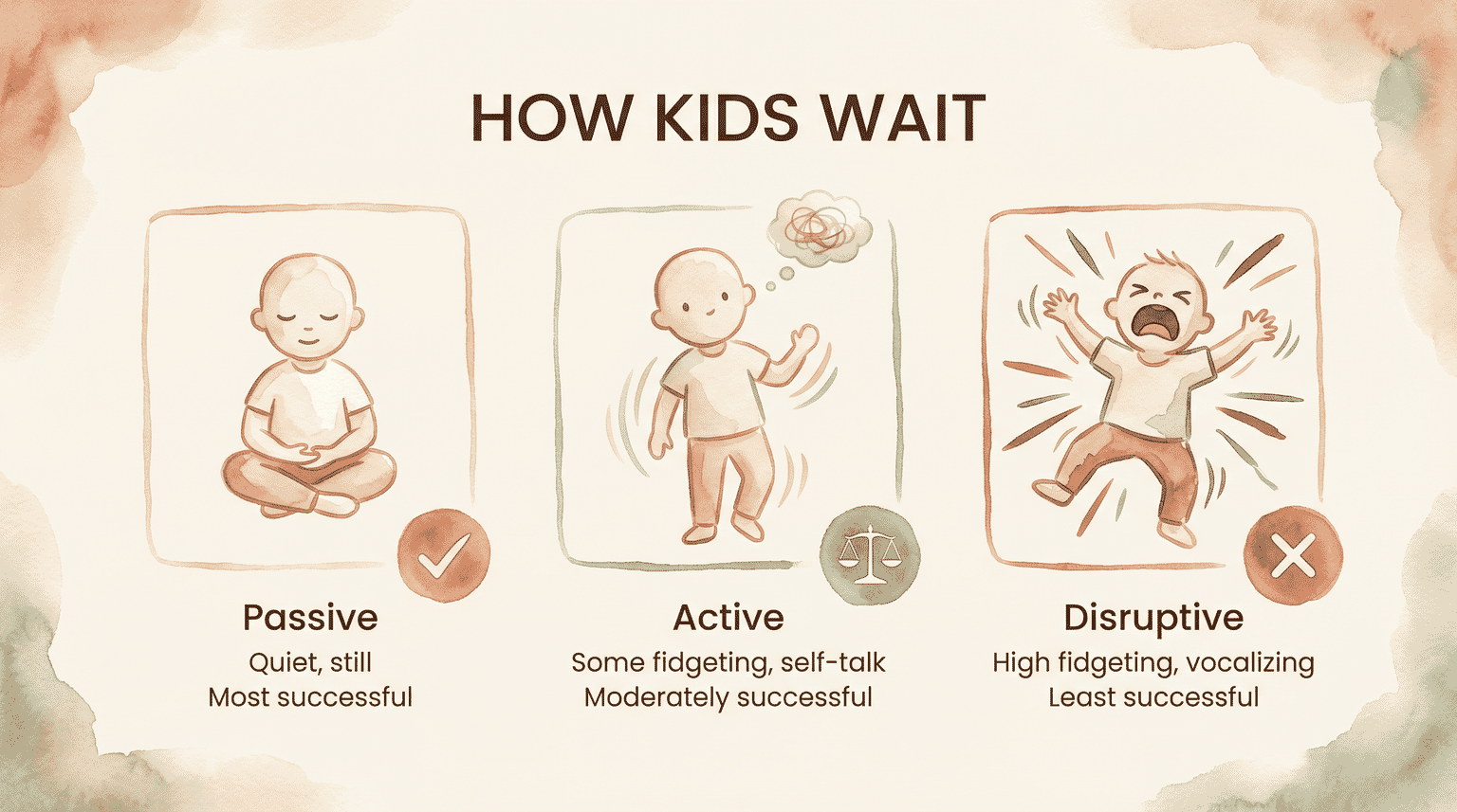 Infographic showing three waiting patterns: passive regulators, active regulators, and disruptive regulators