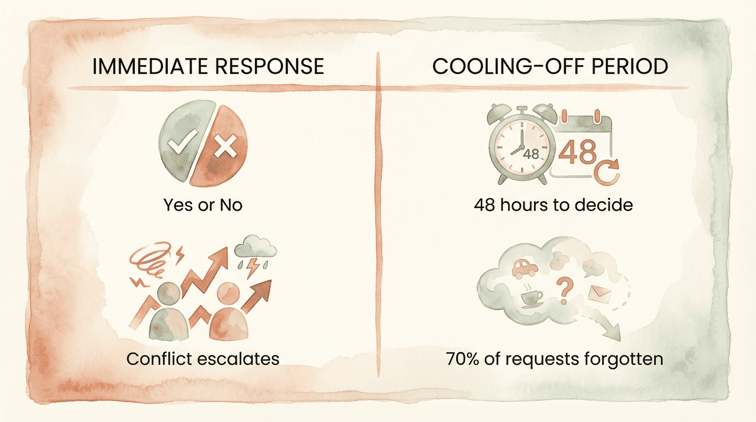 Chart comparing immediate yes-no responses that escalate conflict versus 48-hour cooling off period where 70 percent of requests are forgotten