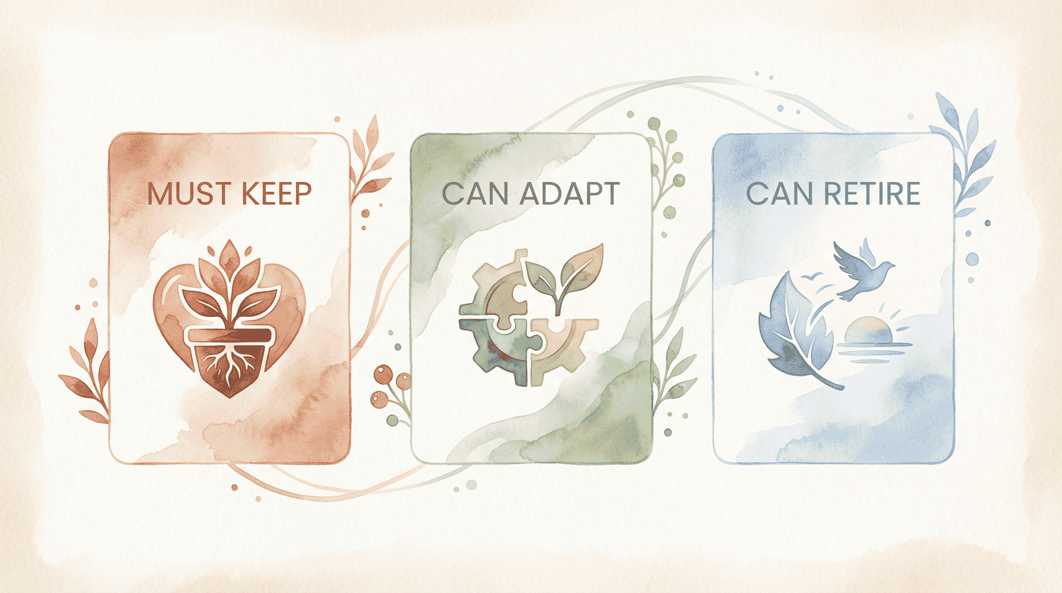 Three category cards showing Must Keep, Can Adapt, and Can Retire tradition sorting system