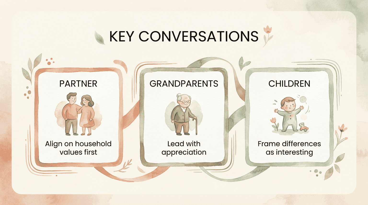 Infographic showing three key conversations with partner, grandparents, and children about gift expectations