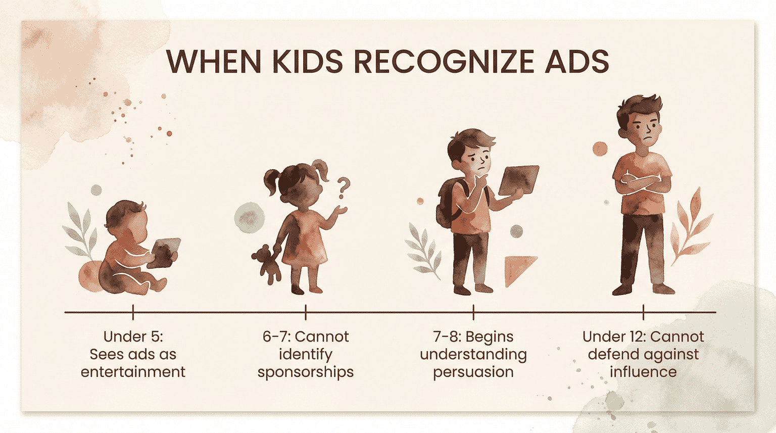 Timeline infographic showing when children recognize ads by age from under 5 through age 12