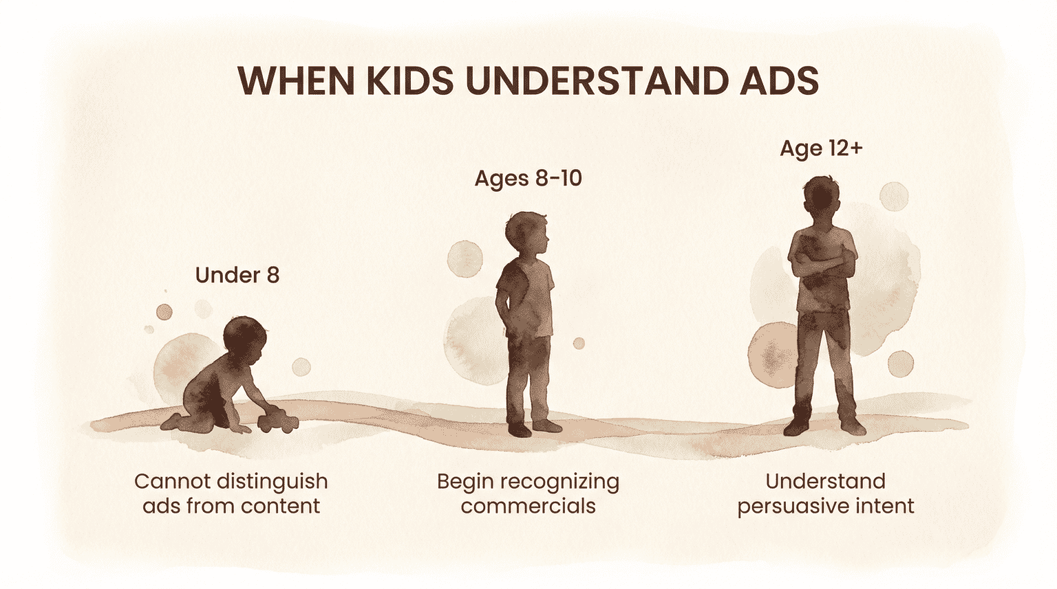 Timeline showing children under 8 cannot distinguish ads, ages 8-10 begin recognizing, age 12 plus understand persuasive intent