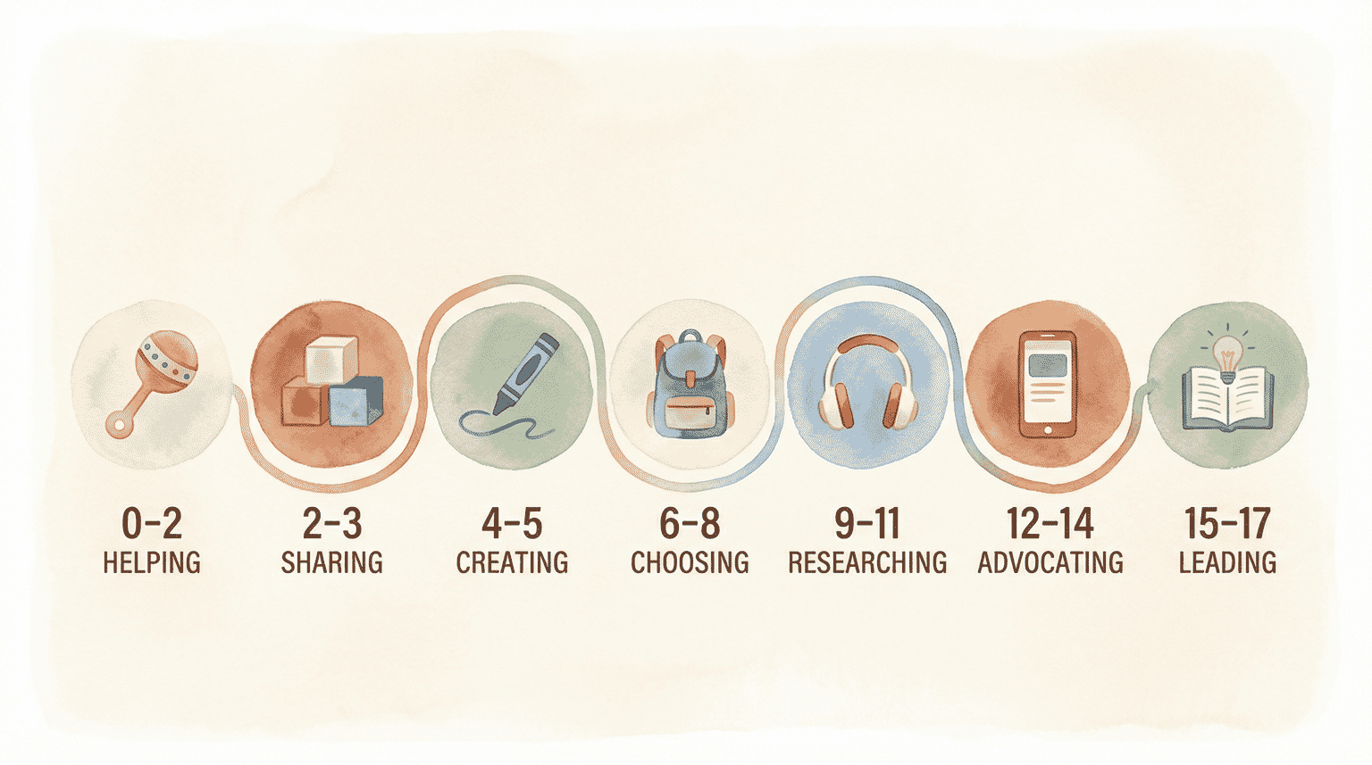 Timeline infographic showing giving development stages from baby through teen years