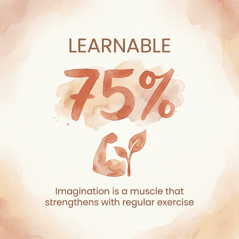 Stat graphic showing imagination is a learnable muscle that strengthens with exercise