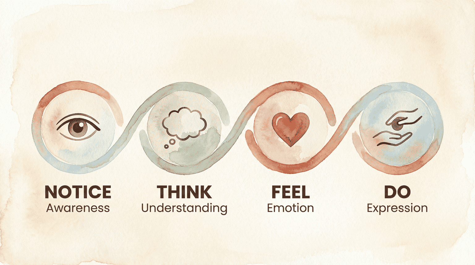 Infographic showing four connected circles representing gratitude components: Notice, Think, Feel, and Do