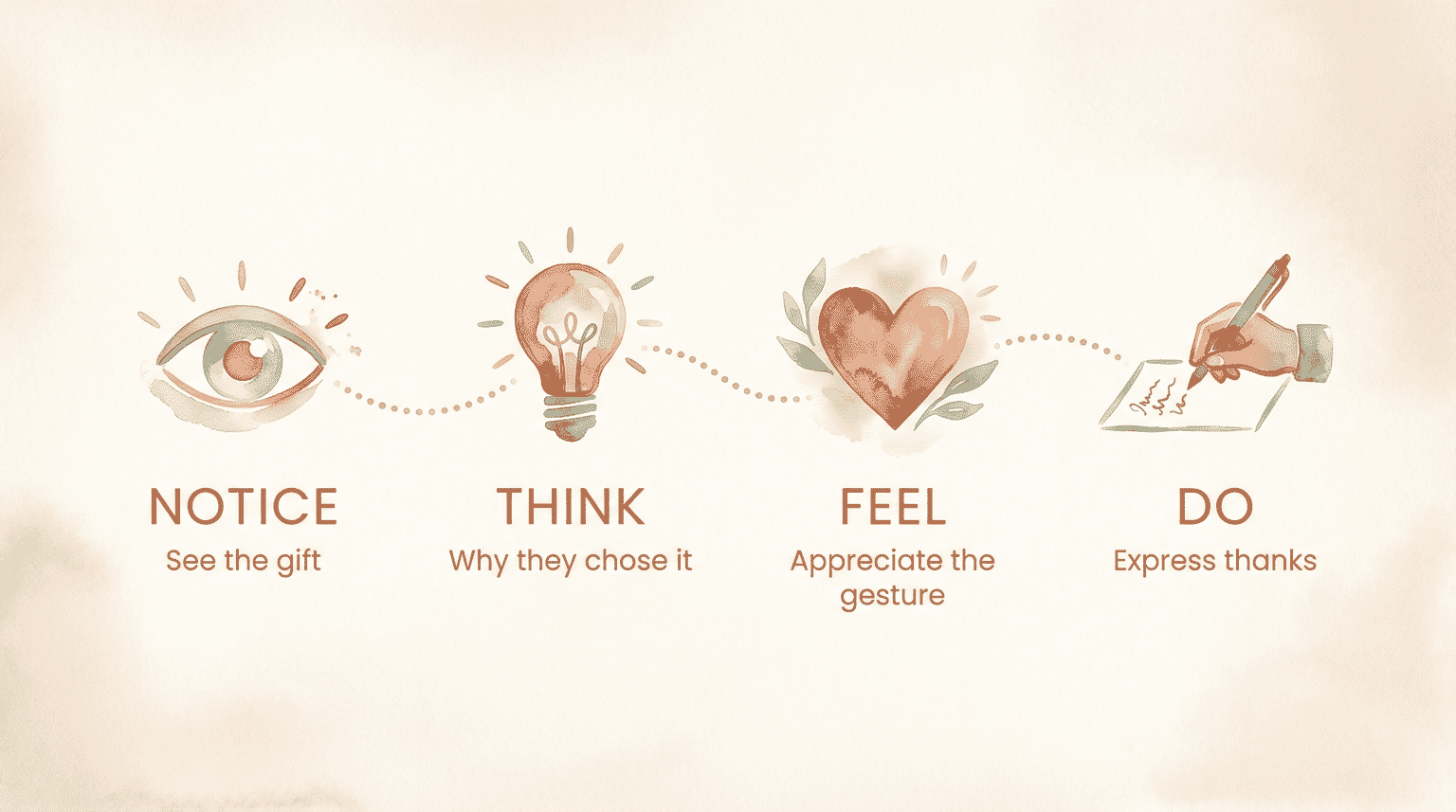 Four step process showing Notice see the gift then Think why they chose it then Feel appreciate the gesture then Do express thanks