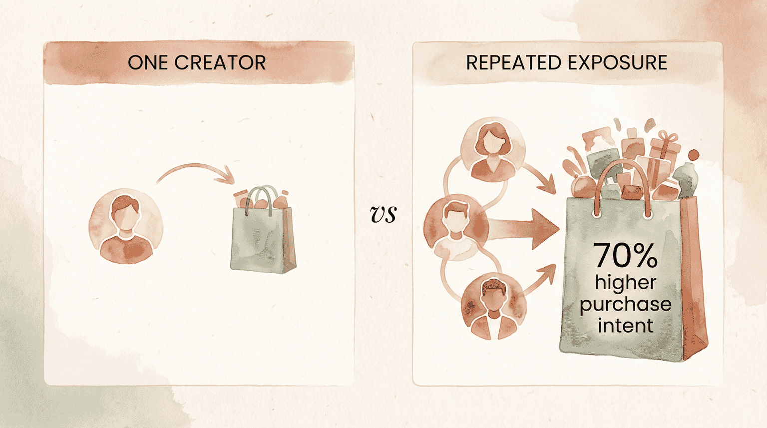 Infographic comparing one creator exposure to repeated exposure showing 70 percent higher purchase intent