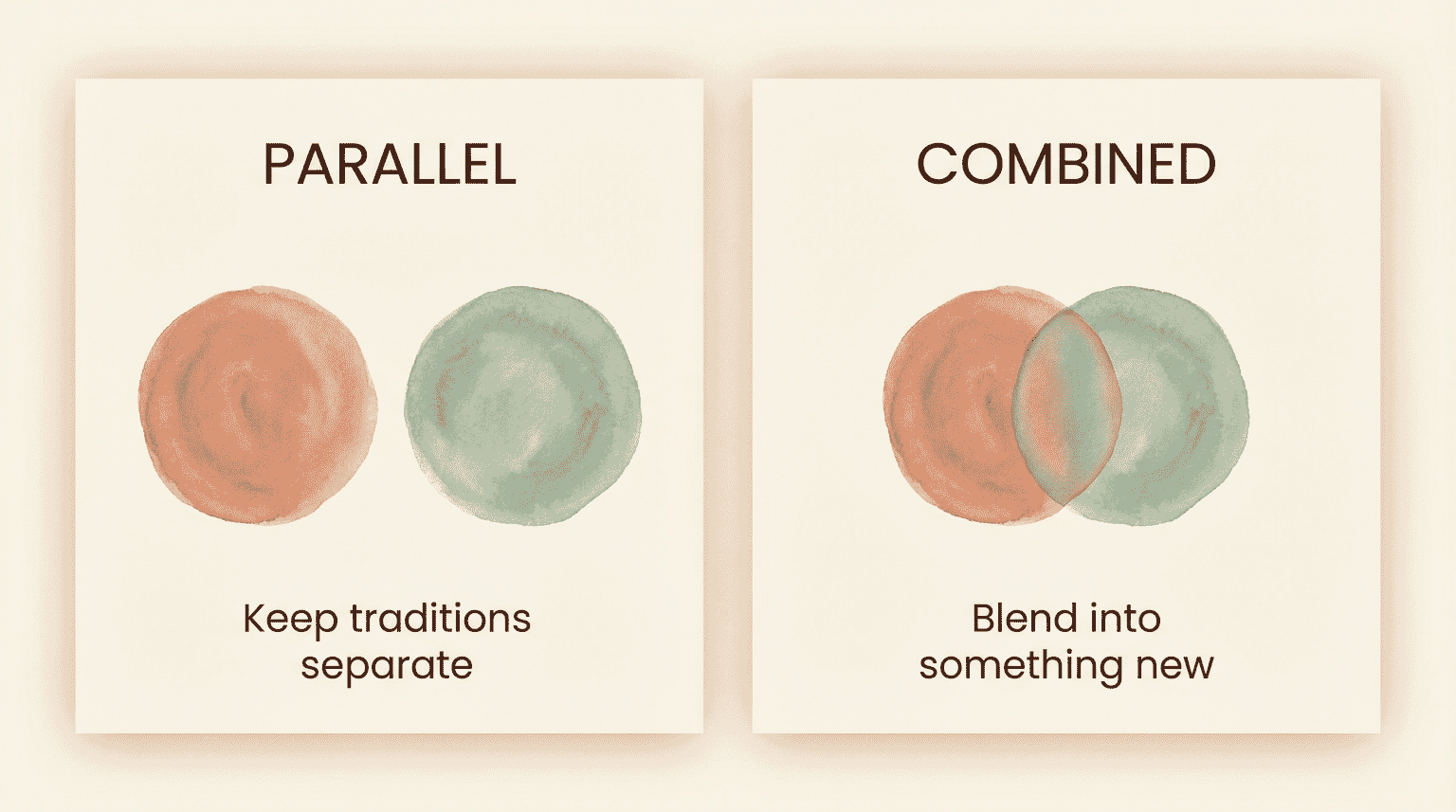 Comparison diagram showing parallel traditions as separate circles versus combined traditions as overlapping circles