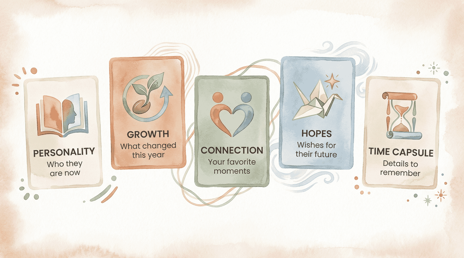 Five birthday letter prompt categories including personality, growth, connection, hopes, and time capsule details