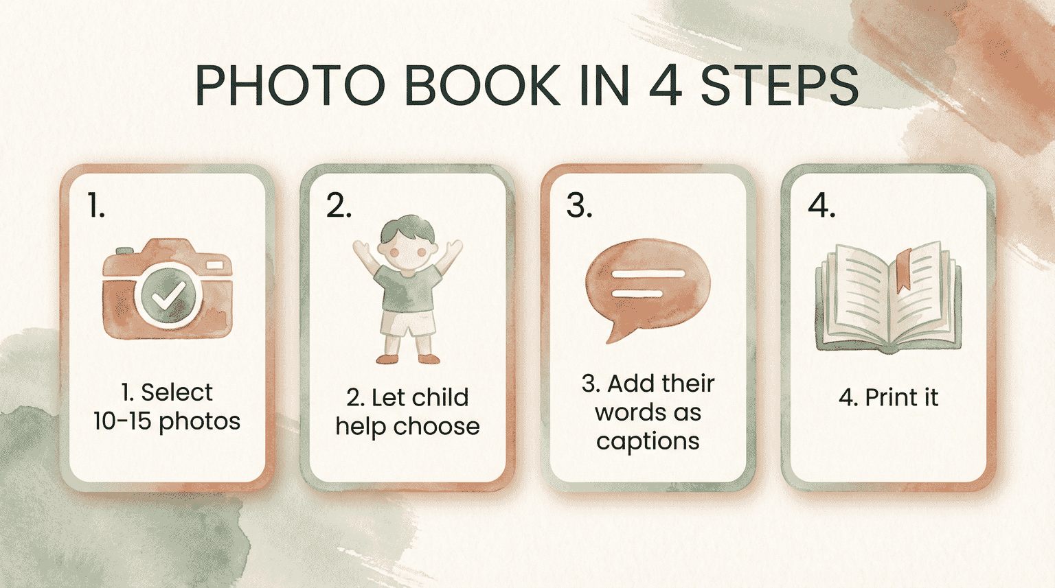 Four-step watercolor diagram showing photo book creation process from selection to printing