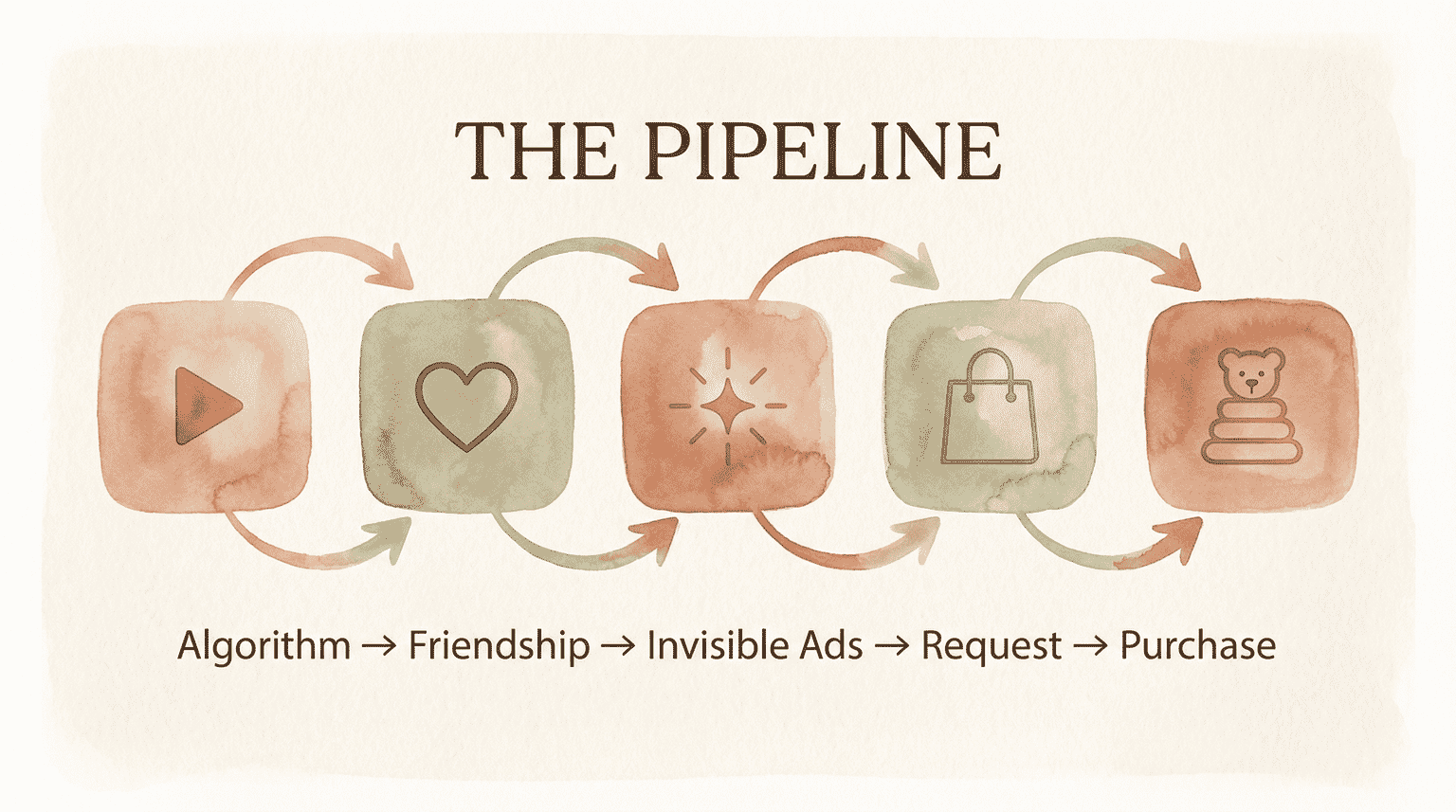 Five-step pipeline diagram showing Algorithm to Friendship to Invisible Ads to Request to Purchase