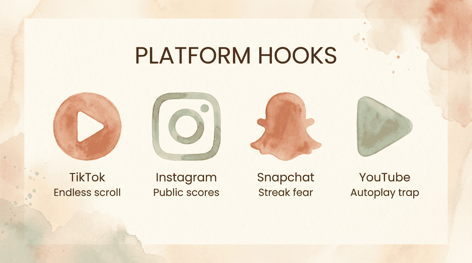 Infographic showing four social media platform hooks: TikTok endless scroll, Instagram public scores, Snapchat streak fear, YouTube autoplay
